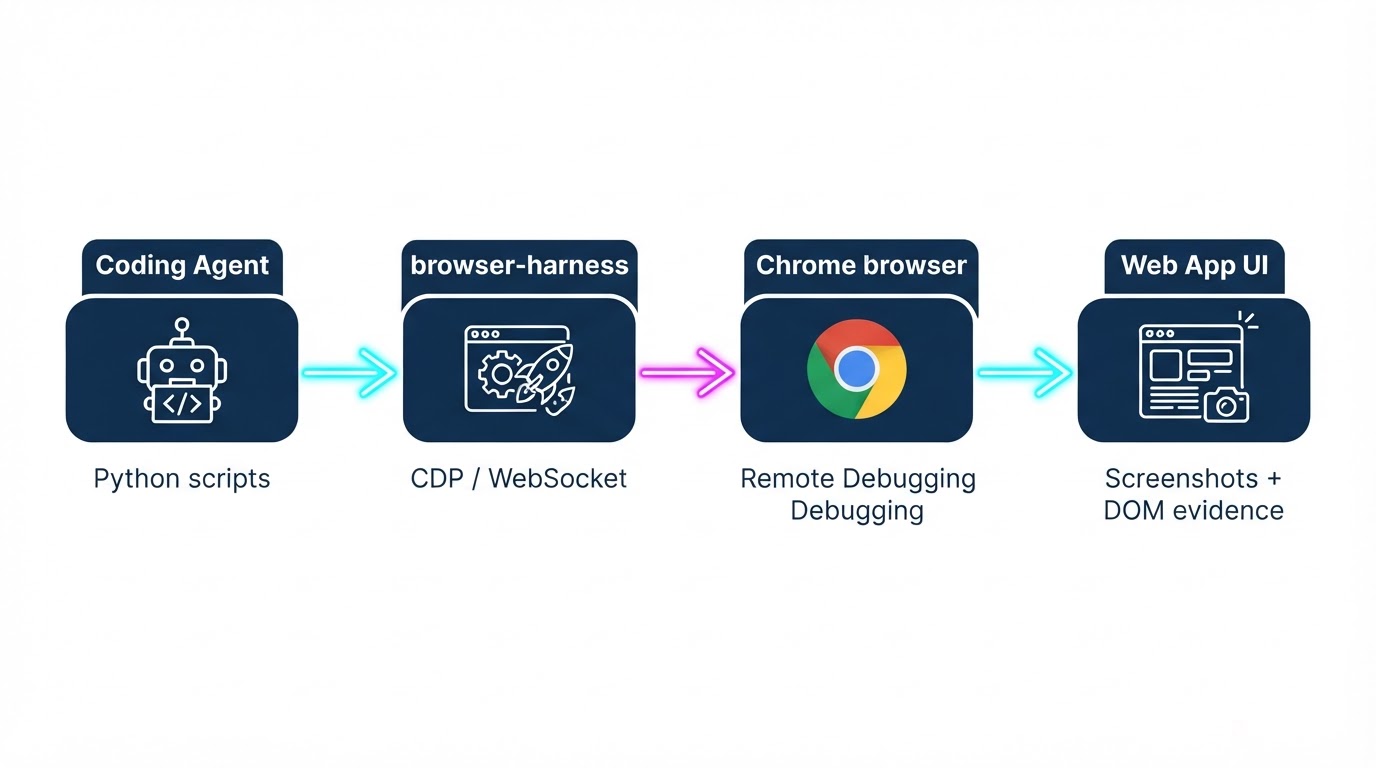 Flow diagram: agent writes Python scripts → browser-harness → WebSocket → Chrome with web app under test, showing screenshots, DOM reads, coordinate clicks, AX tree queries